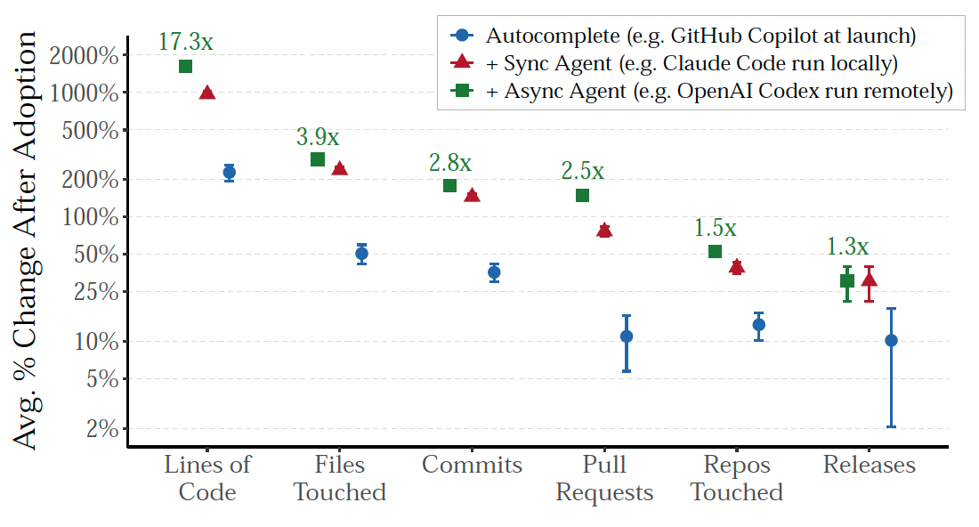 Graphique de l'effet d'atténuation : les gains de code se réduisent à mesure qu'on remonte vers la release.
