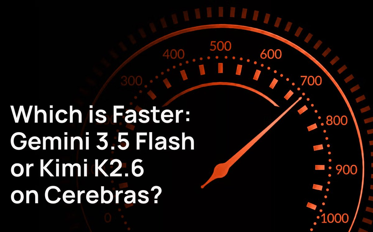Cerebras Runs Kimi K2.6 at 981 Tokens/s, Crushing Gemini 3.5 Flash