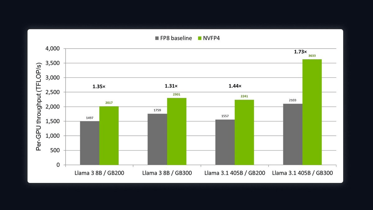 NVIDIA's NVFP4 Makes Llama 3.1 405B Train 1.73x Faster on Blackwell