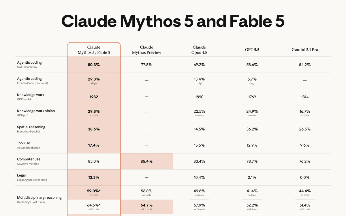 Anthropic's Claude Fable 5 Opens Mythos-Class AI to Everyone With Built-In Safety Limits