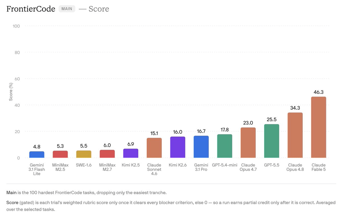 Cognition Ships Claude Fable 5 Across All Devin Tiers, Doubling Top Benchmark Scores