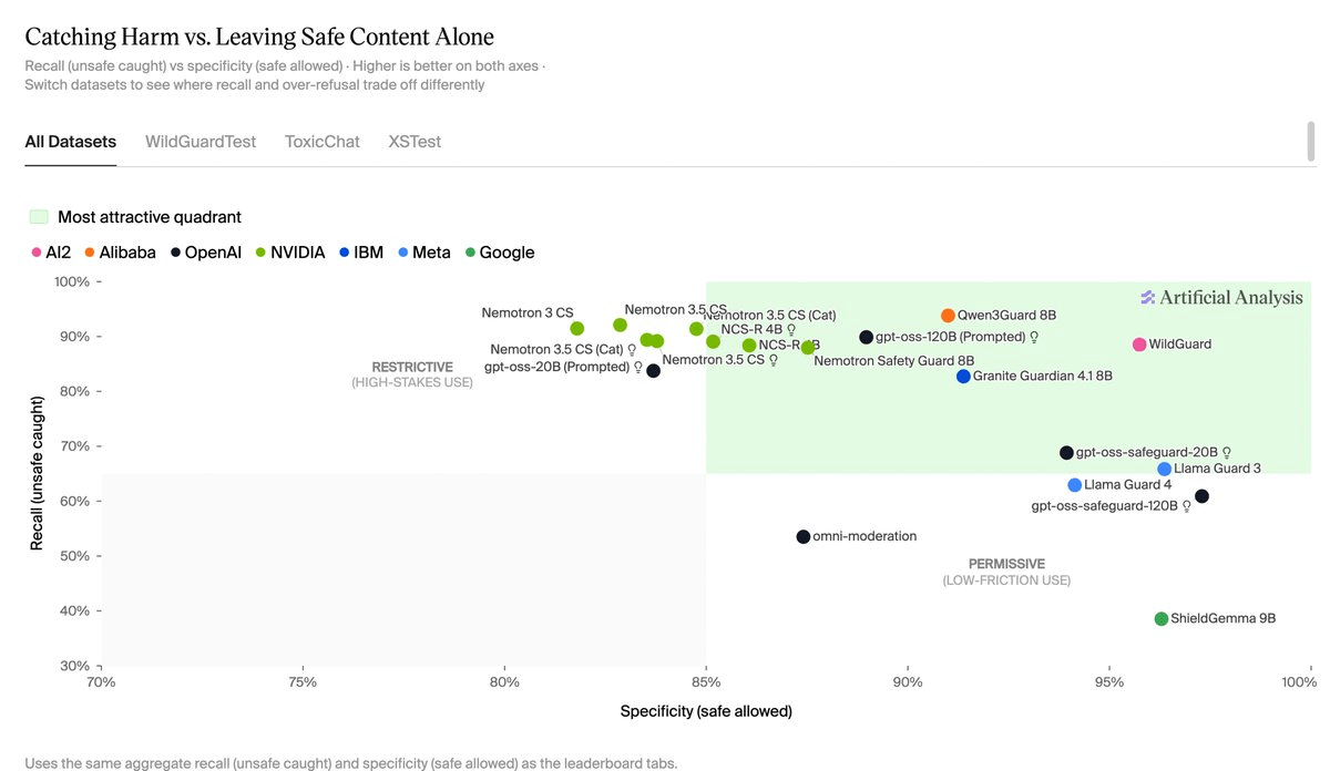 Artificial Analysis Ranks 20 AI Safety Guards and WildGuard Wins
