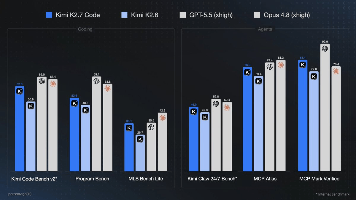 Kimi.ai open-sources coding model with 30% fewer r