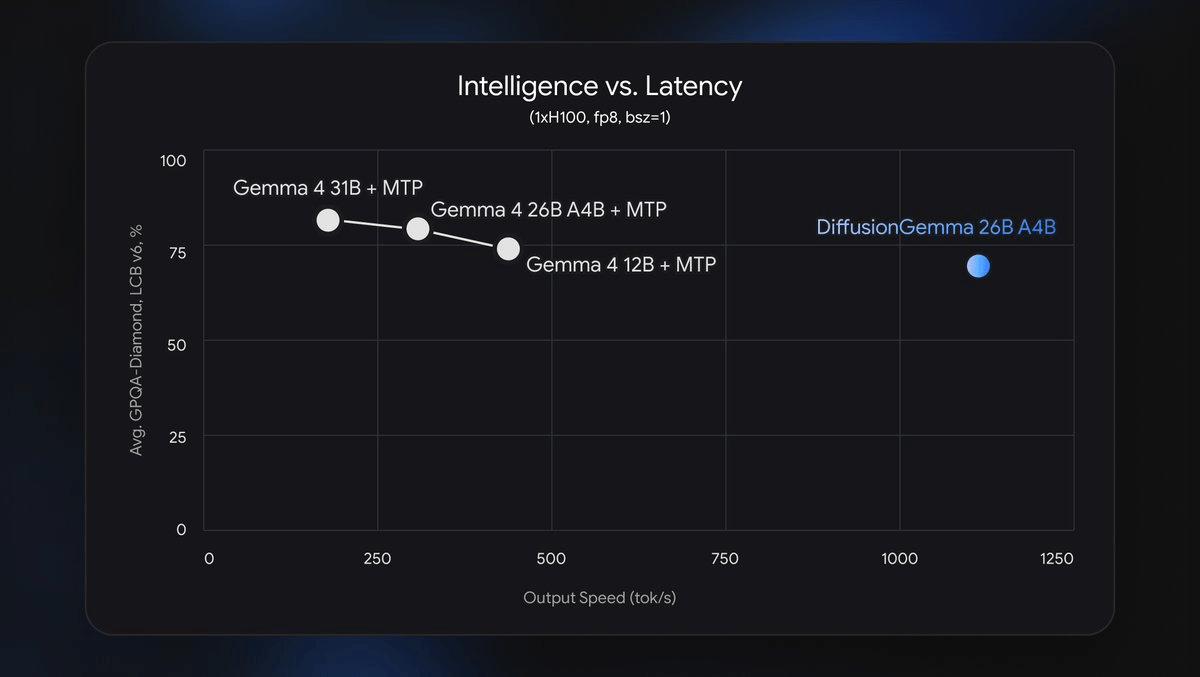 Google DeepMind's DiffusionGemma Generates Text 4x Faster by Ditching Tokens