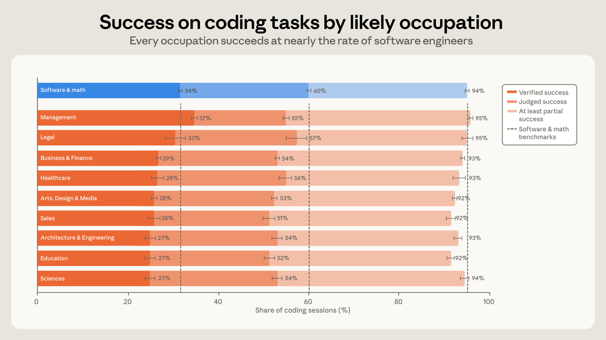Anthropic's Claude Code Study Finds Domain Expertise Beats Coding Background