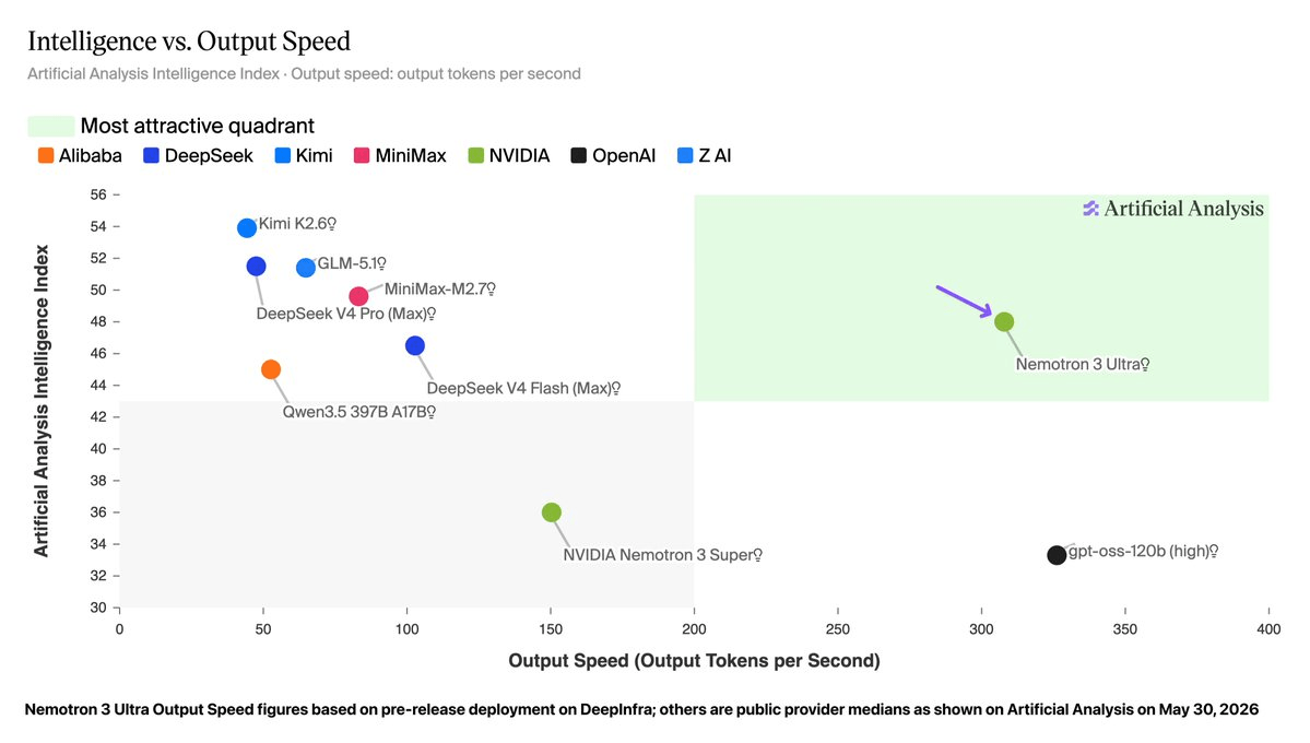 NVIDIA's Nemotron 3 Ultra Becomes the Most Capable Open US Model at 550B