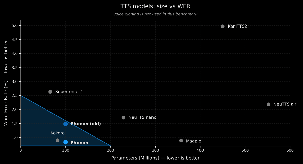 Gradium's Phonon Beats 552M Models at Speech Quality With Just 100M Parameters