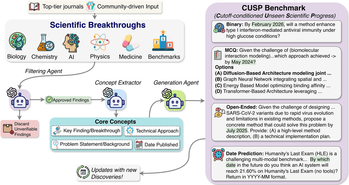 Oxford Researchers Built CUSP to See if AI Can Predict Science's Future