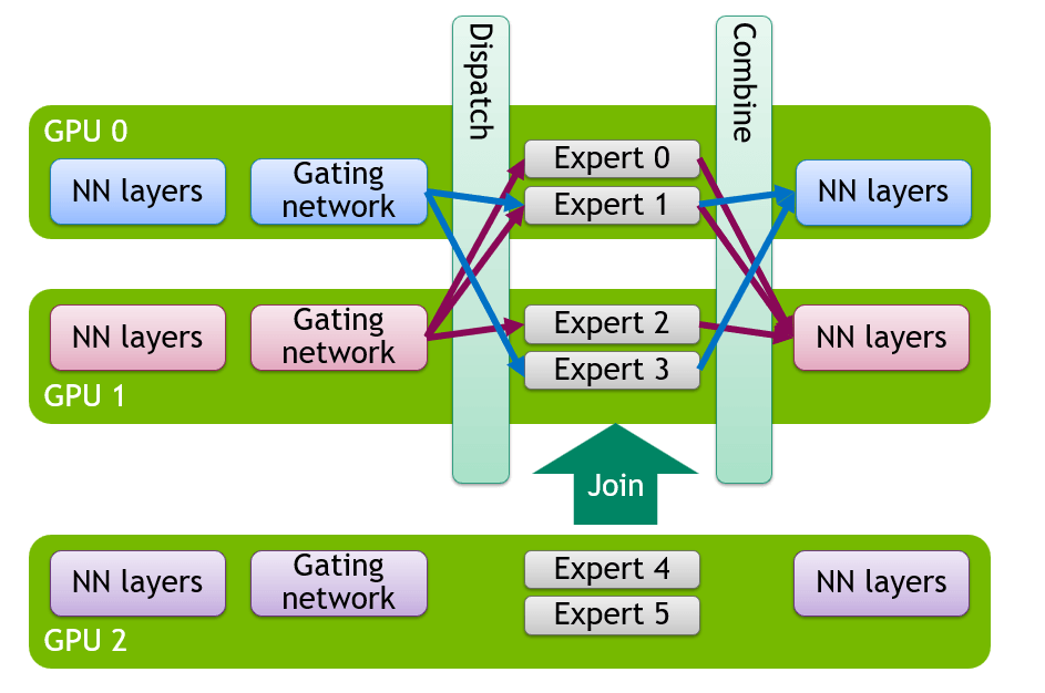 vLLM's Elastic Expert Parallelism Lets MoE Models Scale Without Restarting