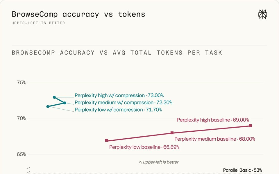 Perplexity Cuts RAG Context Tokens by 70% Without Sacrificing Accuracy