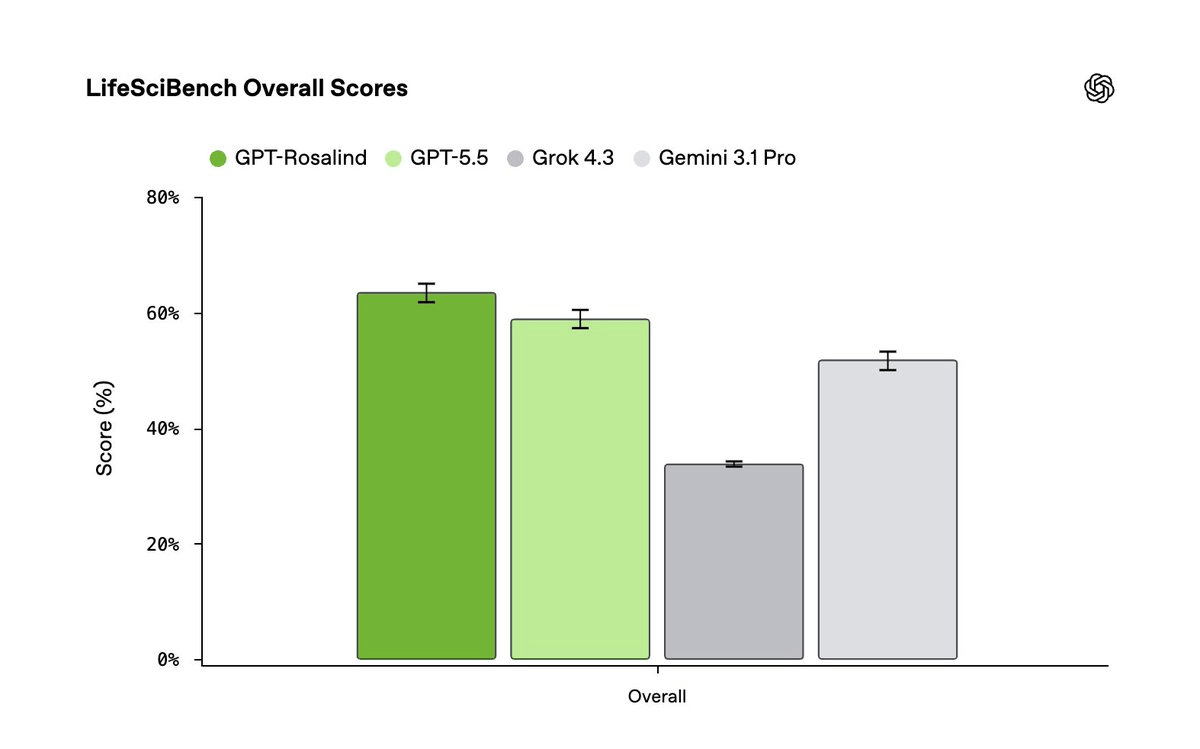 OpenAI's LifeSciBench Exposes Where GPT-Rosalind Still Fails Real Drug Discovery