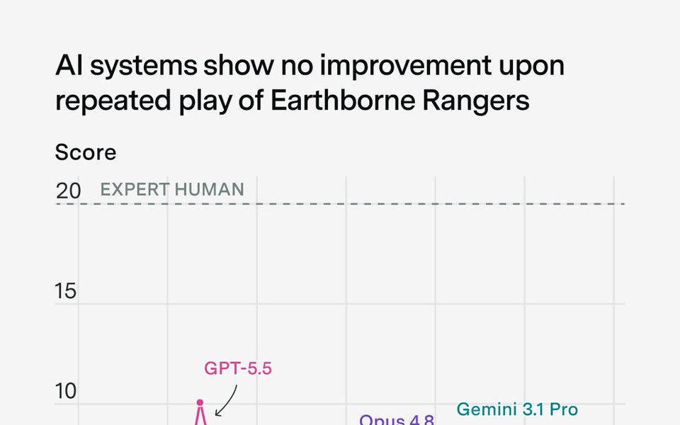 Epoch's EBR-Bench Shows GPT-5.5 and Claude Can't Learn From Practice