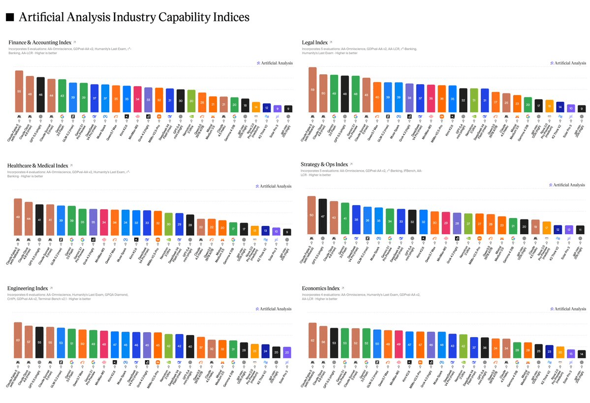 Artificial Analysis Releases 6 Industry Indices That Reshape How Developers Pick AI Models