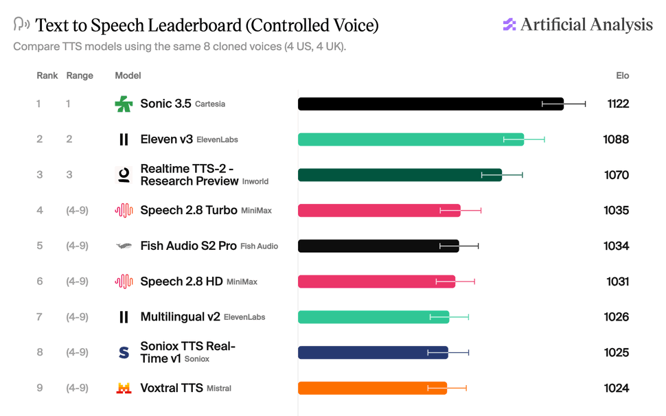 Artificial Analysis Fixes the Benchmark That Let Bad TTS Models Win