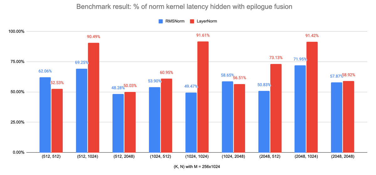 Meta's FlashNormAttention Hides 90% of Transformer Normalization Costs