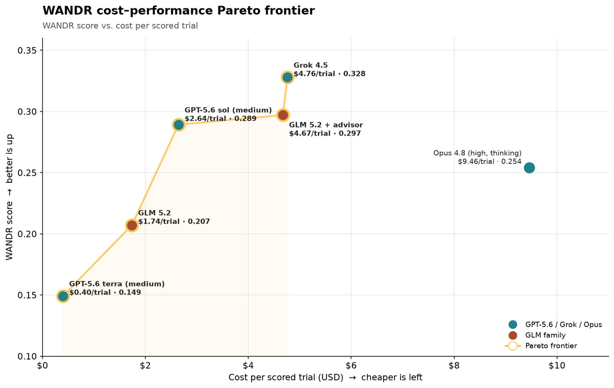 Perplexity Swaps Claude for Grok 4.5 at Half the Cost