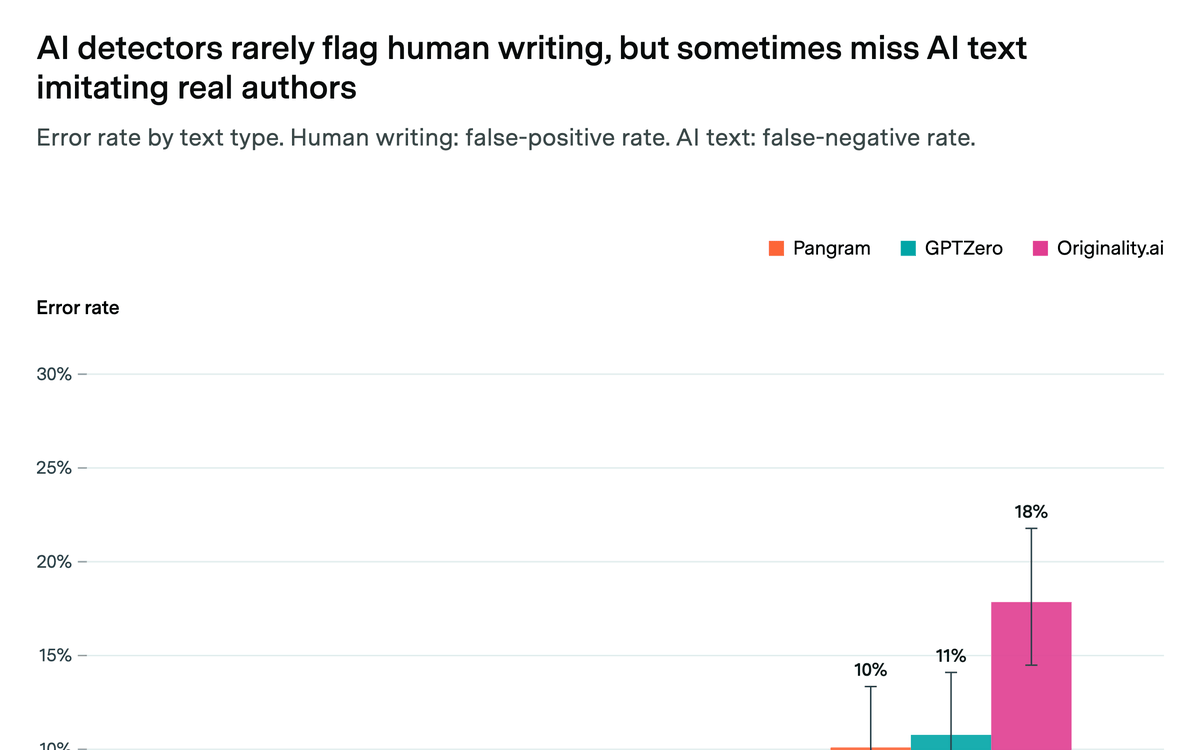 Epoch Finds AI Detectors Miss 26% of Scientific Writing Disguised as Human