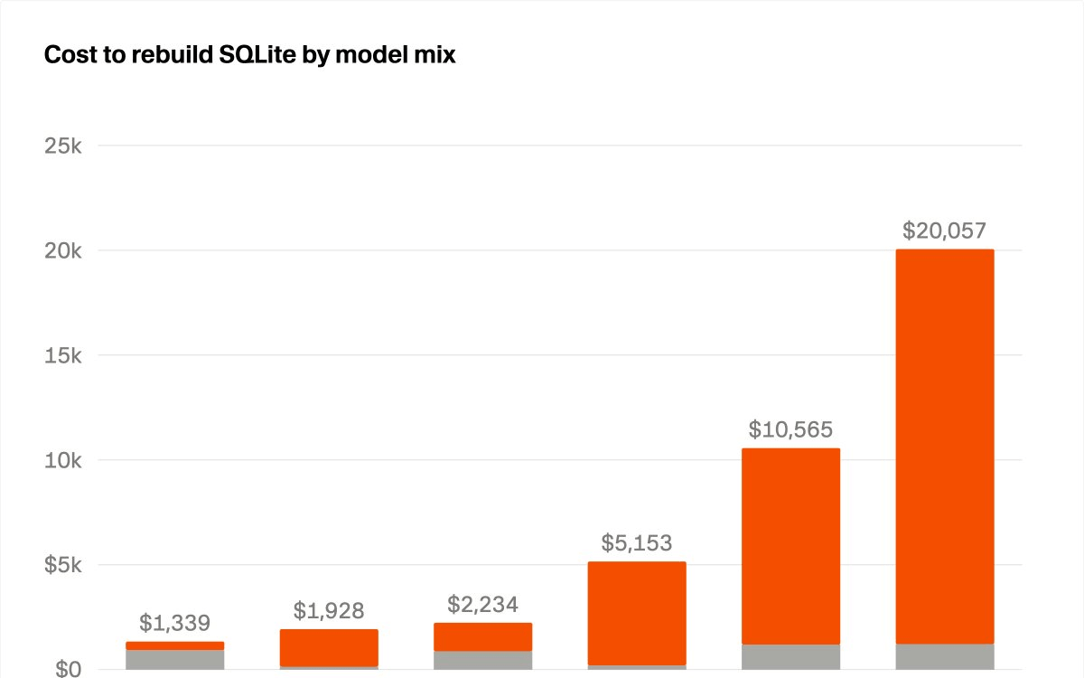 Cursor's AI Swarm Rebuilt SQLite From Scratch at 15x Lower Cost