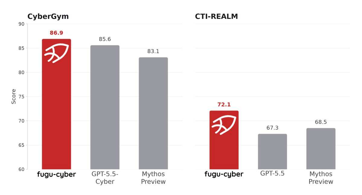 Sakana AI's Fugu-Cyber Matches GPT-5.5 on the Hardest Security Benchmarks