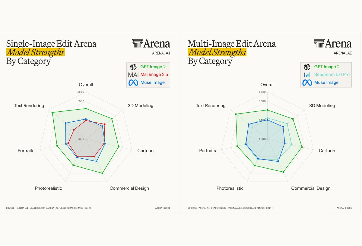 LM Arena Breaks Down 52 Image Models Across 7 Categories With 28M Votes