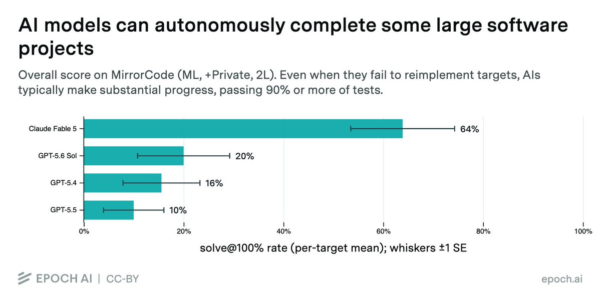 Epoch's MirrorCode Shows Claude Fable 5 Crushing GPT-5.6 Sol 64% to 20%