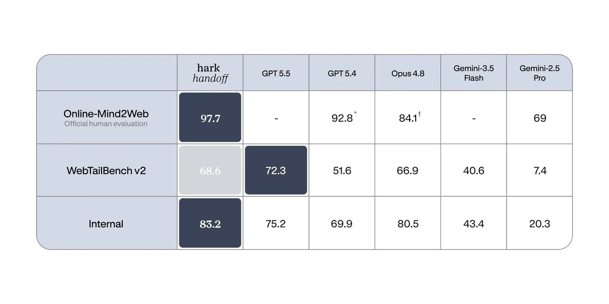 Hark's Handoff Beats GPT-5 on Live Web Tasks at 10x Lower Cost