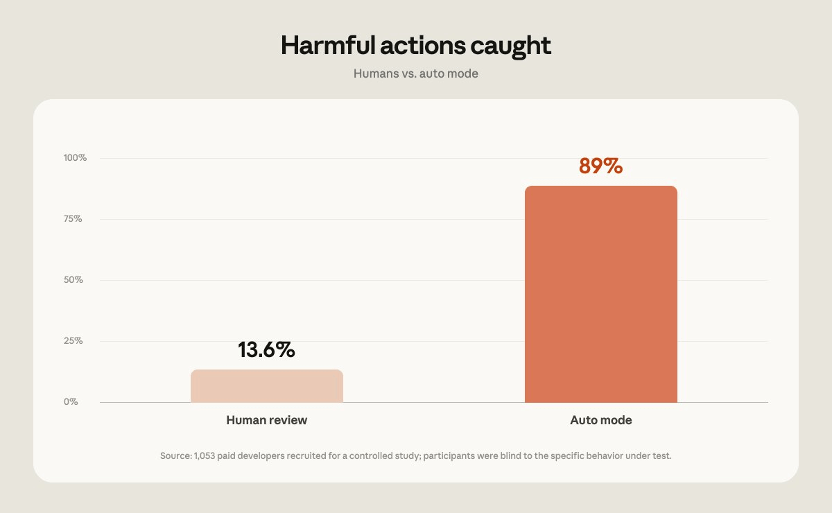 Anthropic's Claude Code Auto Mode Catches Dangerous Commands 89% of the Time