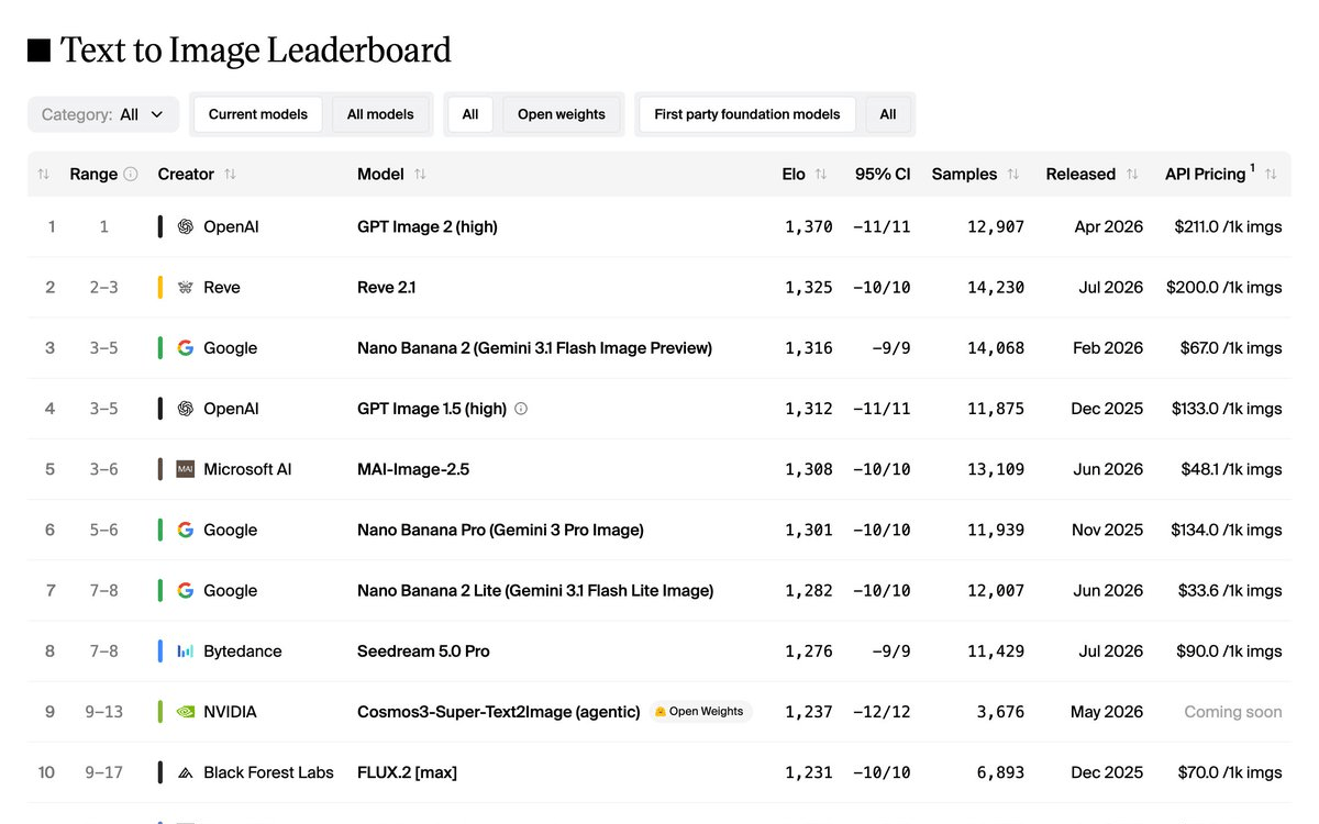 Artificial Analysis Rebuilds Its Image Arena to Rank Models by Real Work