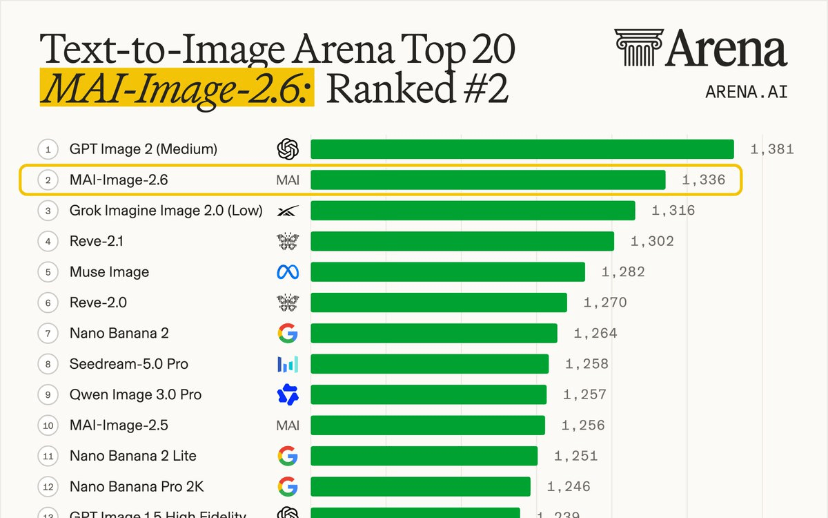 Microsoft's MAI-Image-2.6 Jumps to #2, Beating GPT Image 2 in 3D
