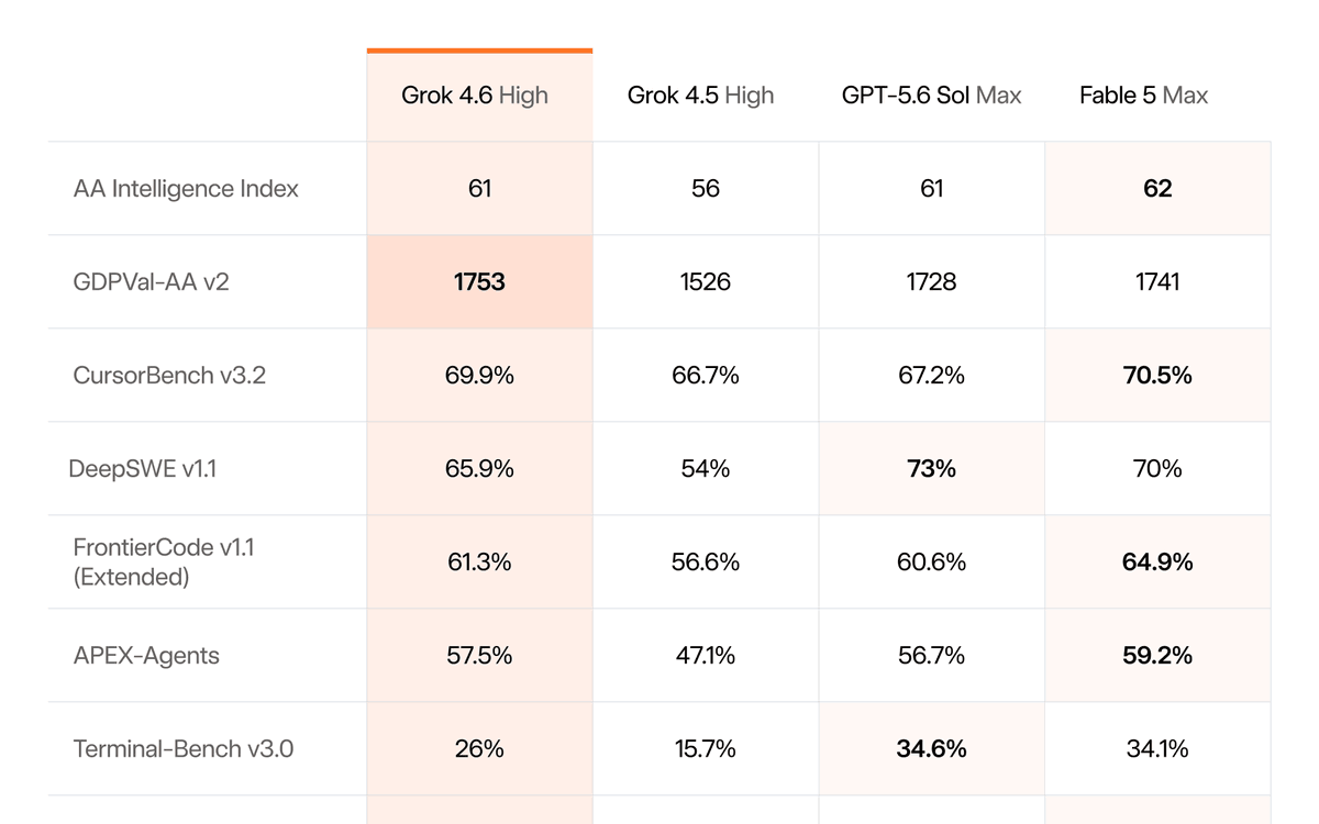 xAI's Grok 4.6 Matches GPT-5.6 Sol on Agentic Tasks at Half the Price