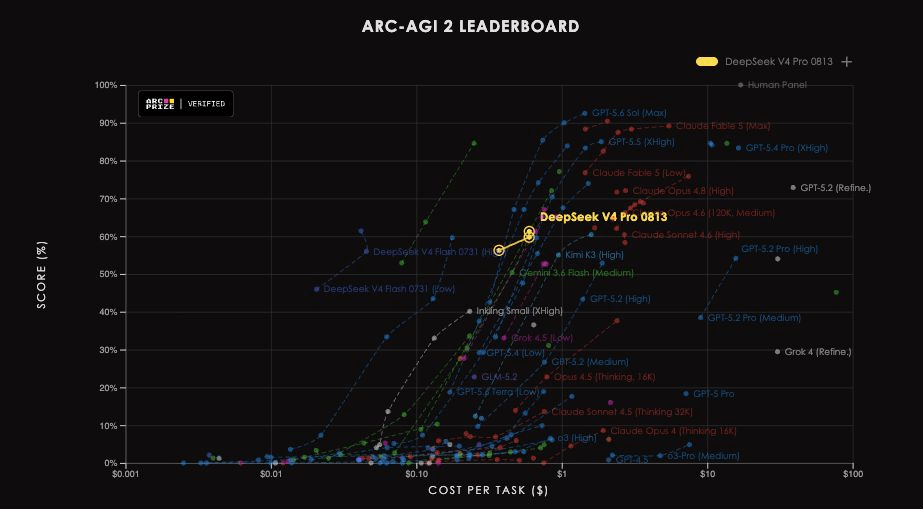 DeepSeek V4 Pro Hits 90% on ARC-AGI-1 but Stalls on Harder Puzzles