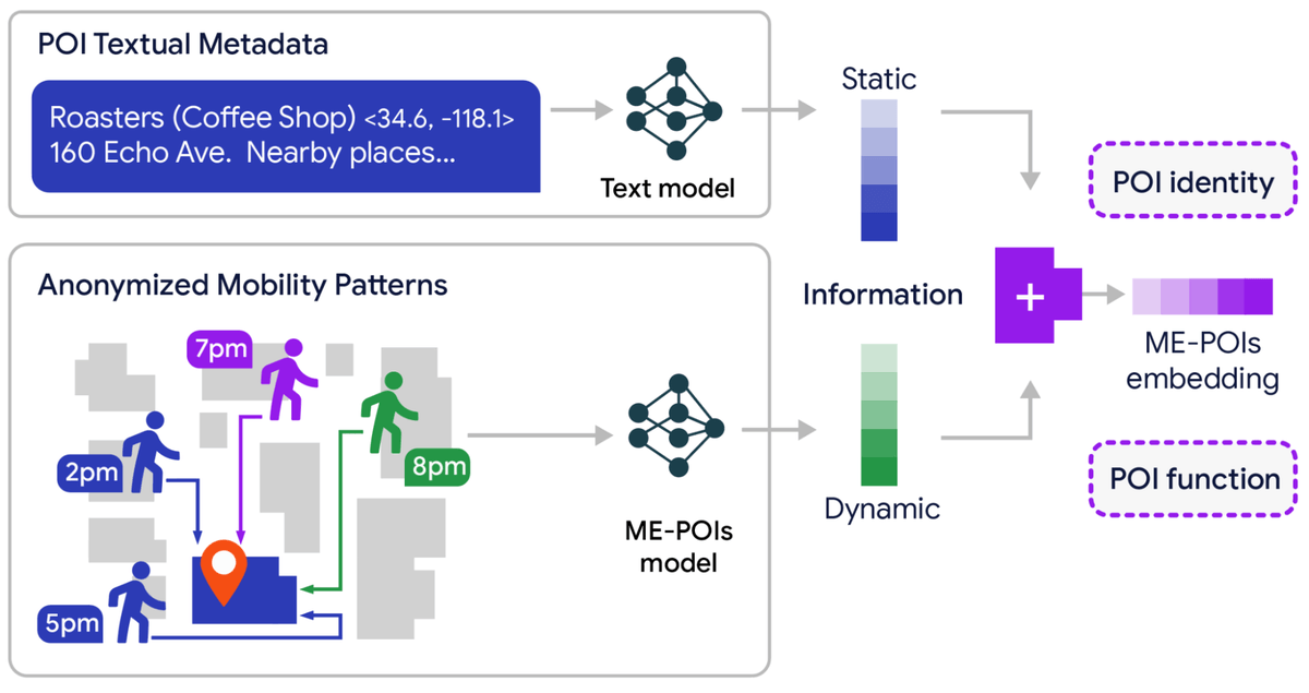 Google Research's ME-POIs Beats Gemini Embeddings at Reading Real Places