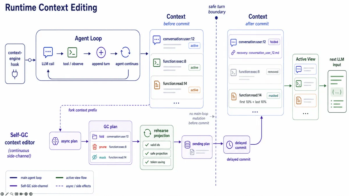 Xiaohongshu's Self-GC Cuts Agent Token Costs by 20% Without Losing Critical Context