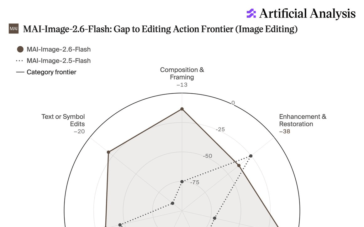 Microsoft's MAI-Image-2.6-Flash Edits Images 2.8x Faster Than GPT Image 2